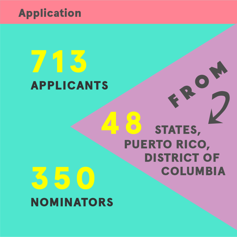 Chart depicting number of applicants and nominators