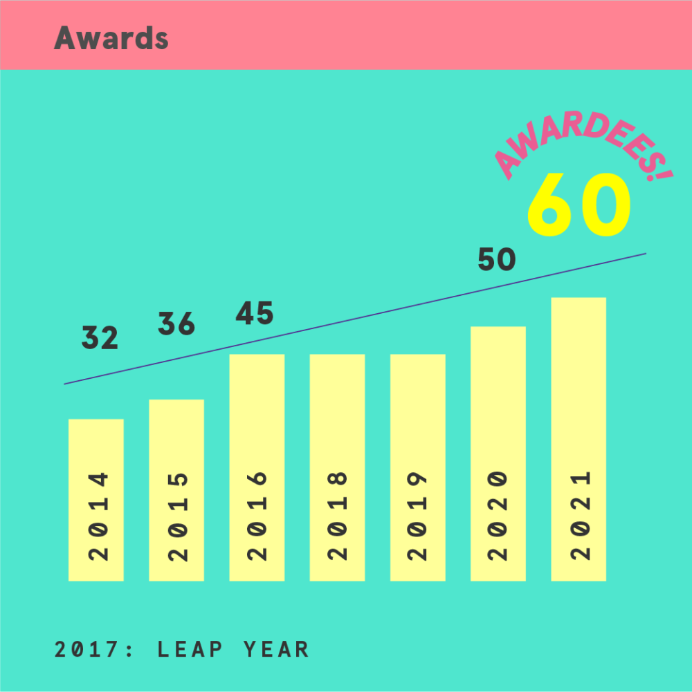 Chart depicting number of awardees