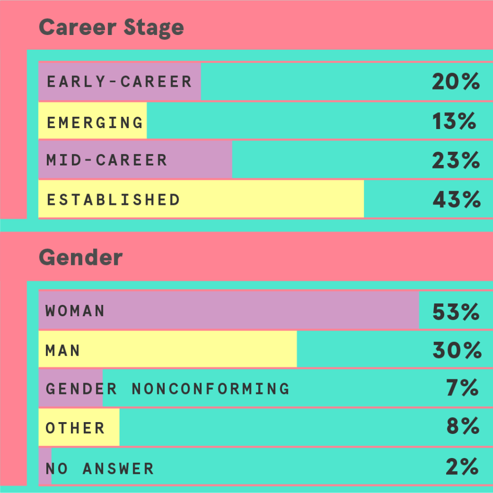 Fellows career stage and gender chart